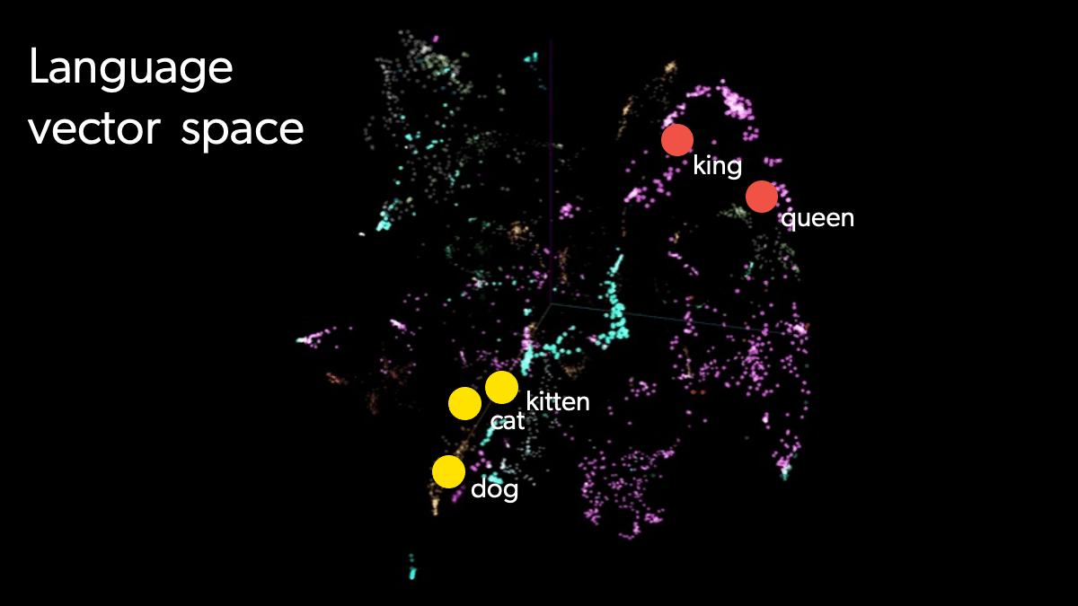 A graphic visualizes the concept of language vector space