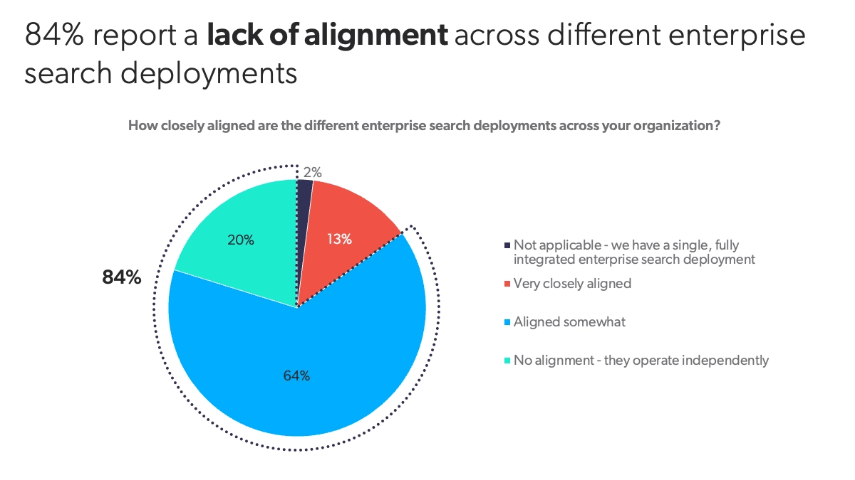 A graphic illustrates 84% report a lack of alignment across different enterprise search deployments.
