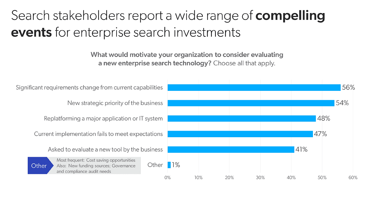 A graphic illustrates search stakeholders report a wide range of compelling events for enterprise search investments.