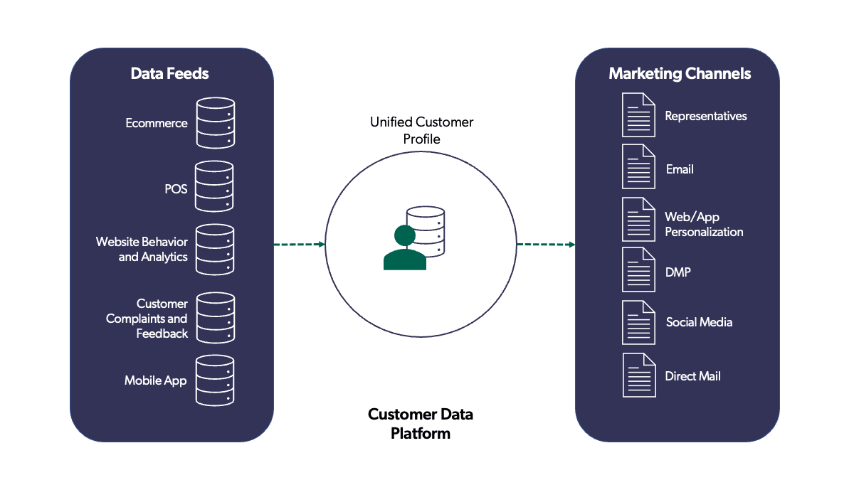An illustration depicts a customer data platform