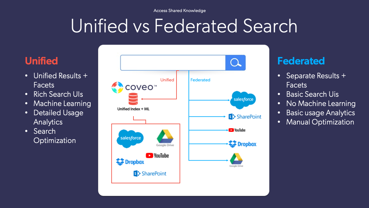 An illustrated chart lists the differences between federated and unified search.