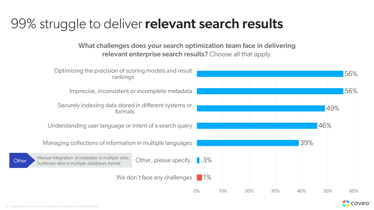 A graph breaks down the issues survey respondents have when it comes to delivering relevant search results