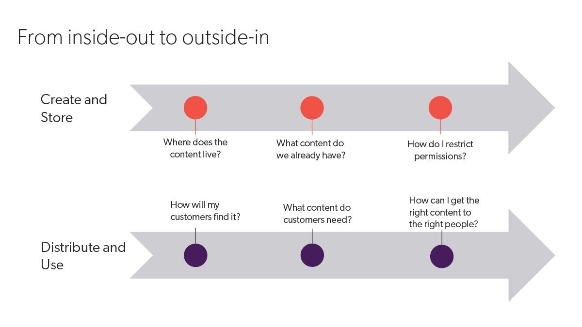 A graphic illustrates connecting all the moving pieces of a knowledge sharing culture