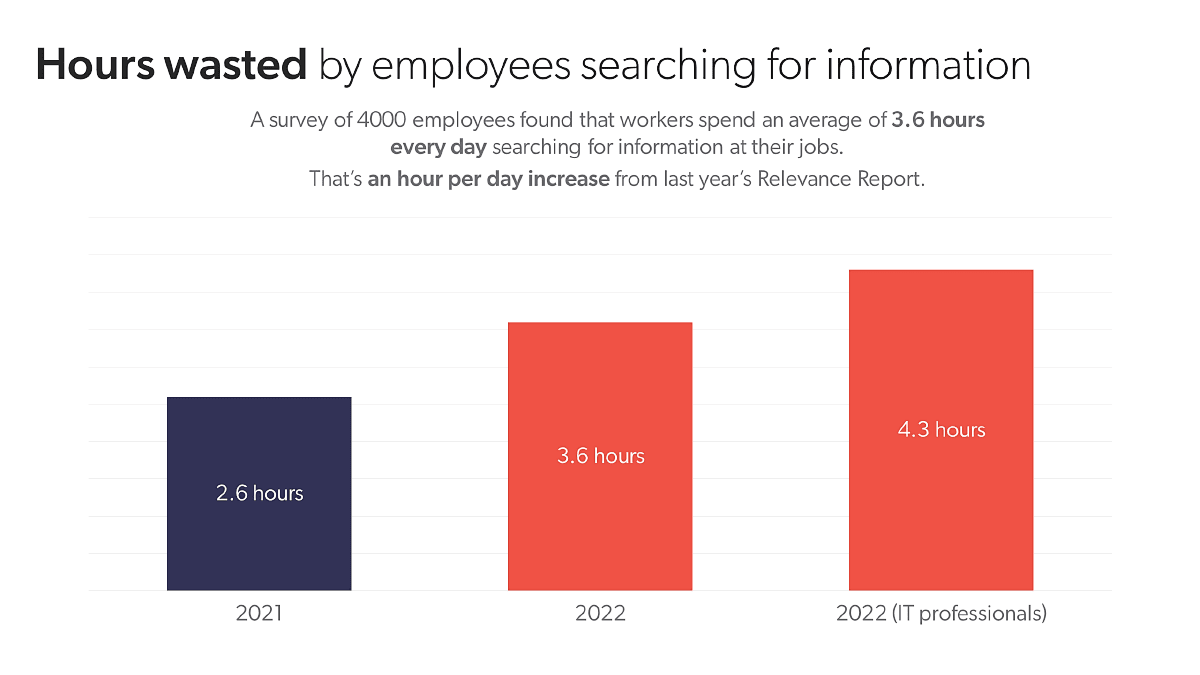 An infographic illustrating the number of hours wasted by employees searching for information on a daily basis