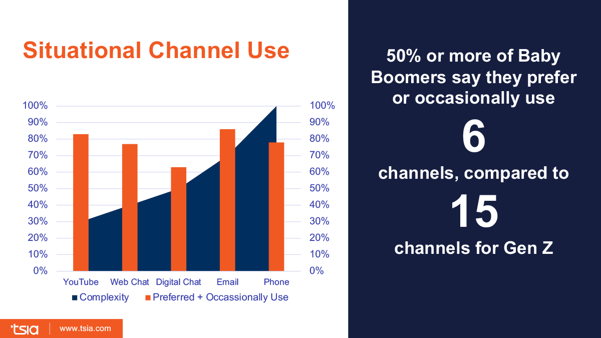 Chart illustrates how channel preference changes between demographics.