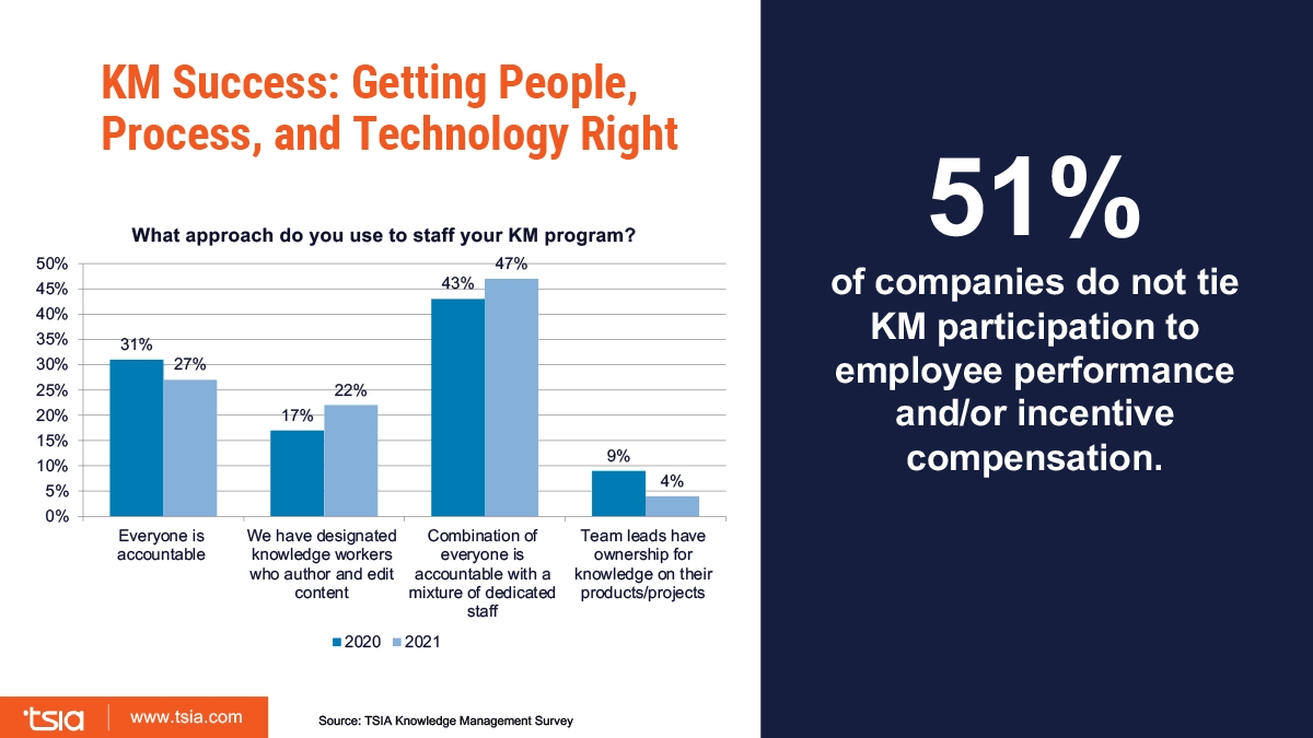 A graphic shows that creating a knowledge sharing culture requires people, processes, and technology
