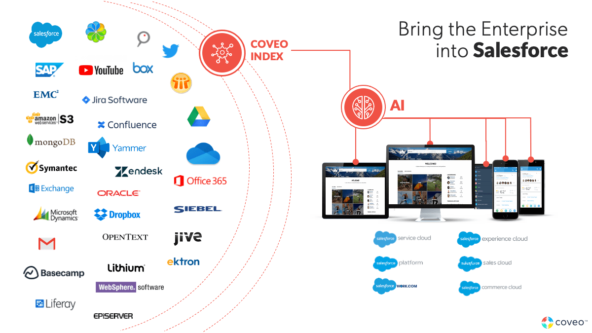A graphic shows the integrations Coveo offers