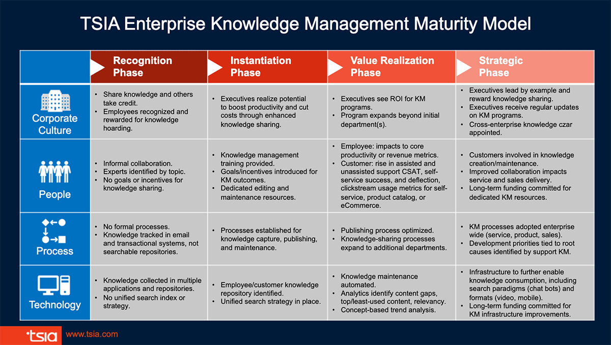 An infographic details TSIA's knowledge management maturity model