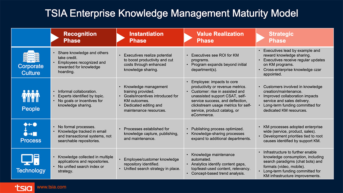 An infographic details TSIA's knowledge management maturity model