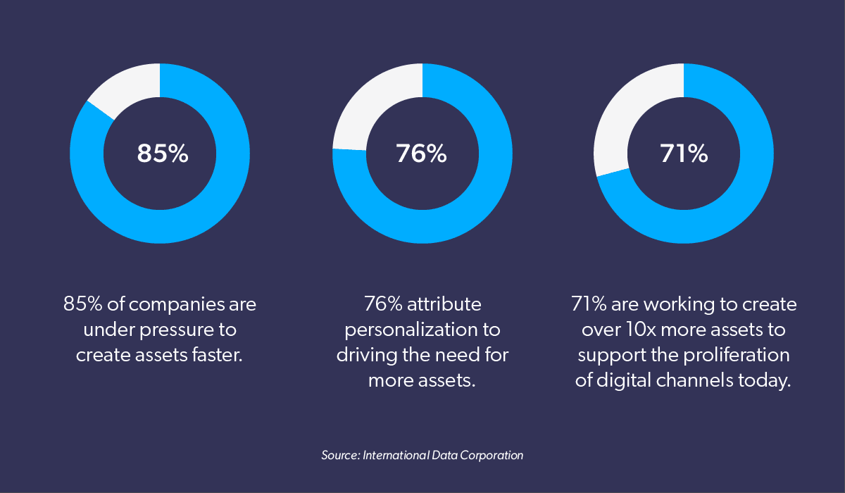 Image shows pie charts that illustrate a rising need for content production