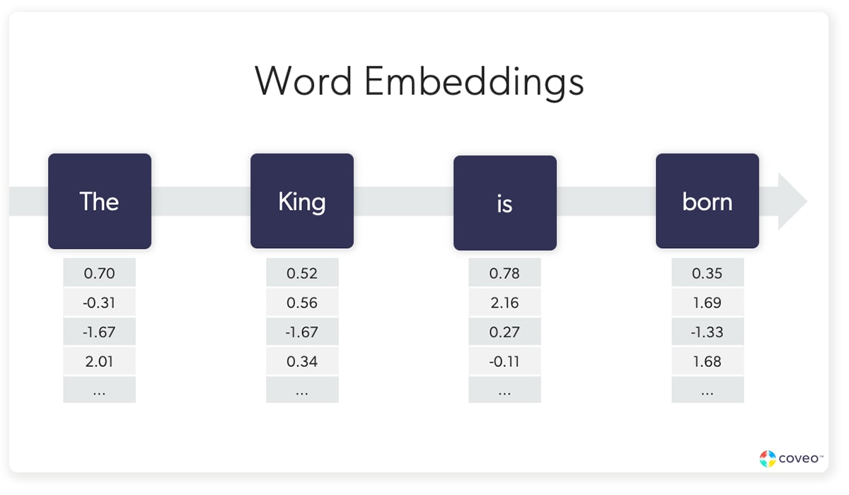 A graphic visualizes the definition of word embeddings