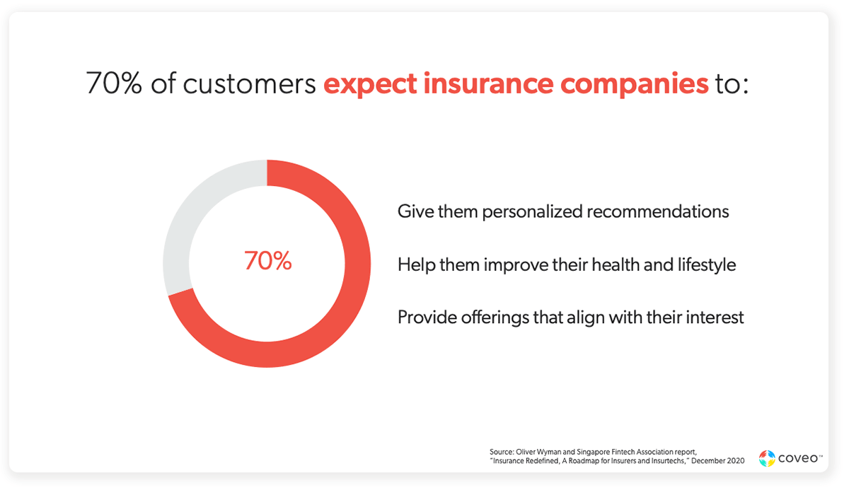 A chart displays the percentage of customers that expect personalization from insurance companies