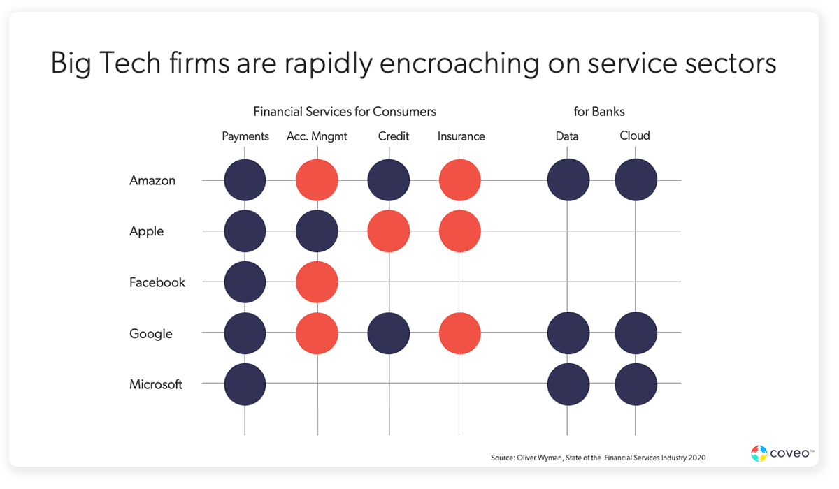A chart displays which service sectors are encroached upon by big tech firms