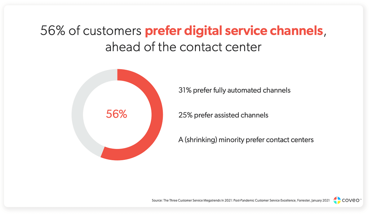 A chart displays the percentage of customers that prefer digital service channels over contact centers
