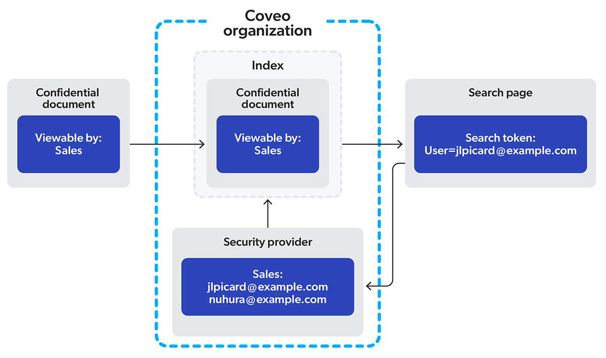 A graphic shows how confidential documents can be indexed with the rest of enterprise content and still preserve security rules.