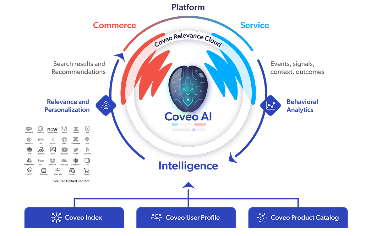 A graphic illustrates an AI-powered search platform that can power modern content discovery experiences.