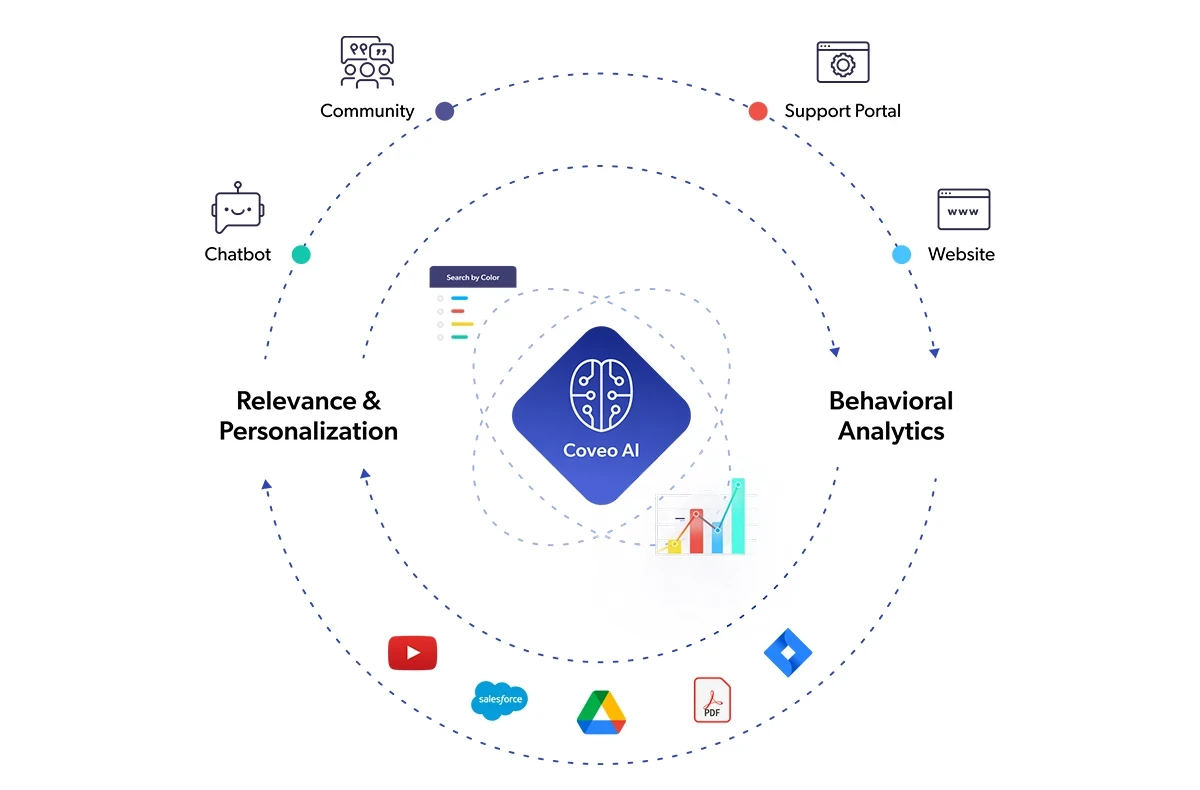 A graphic illustrates how an AI-powered relevance platform works with different types of content and behavioral analytics to deliver personalization across different support channels and workplace tools.