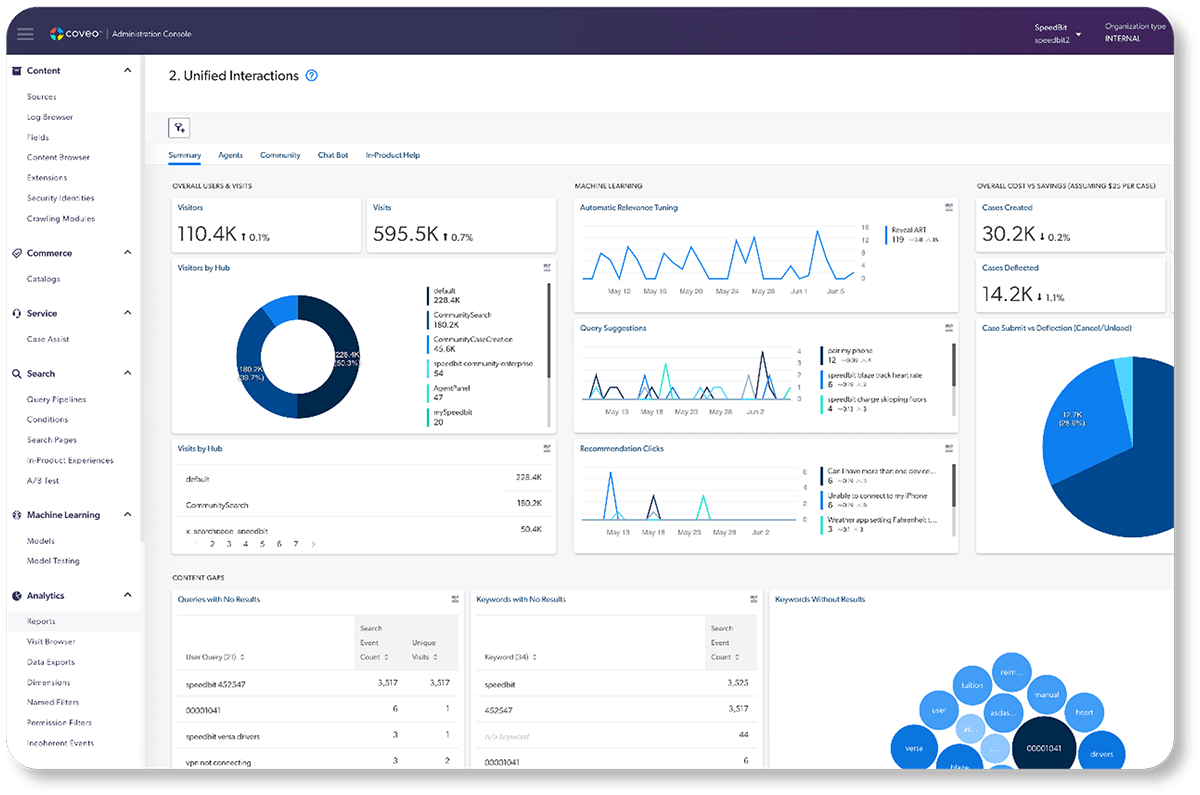 A screenshot shows a Coveo Analytics dashboard with composable widgets.