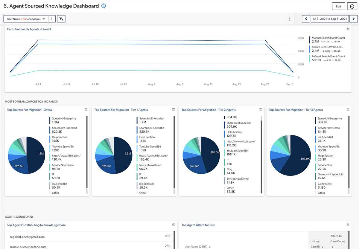 A screenshot shows an analytics dashboard from an AI-powered search platform