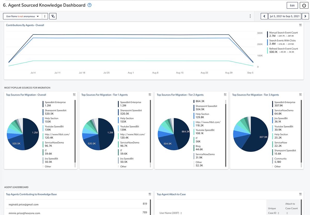 Best Knowledge Base Visualization How to Build and Promote Organizational Knowledge Sharing