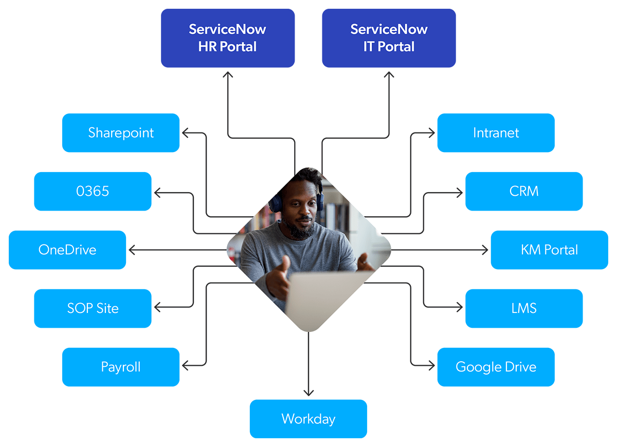 An illustration shows how content sources are unified and made searchable with a relevance platform.