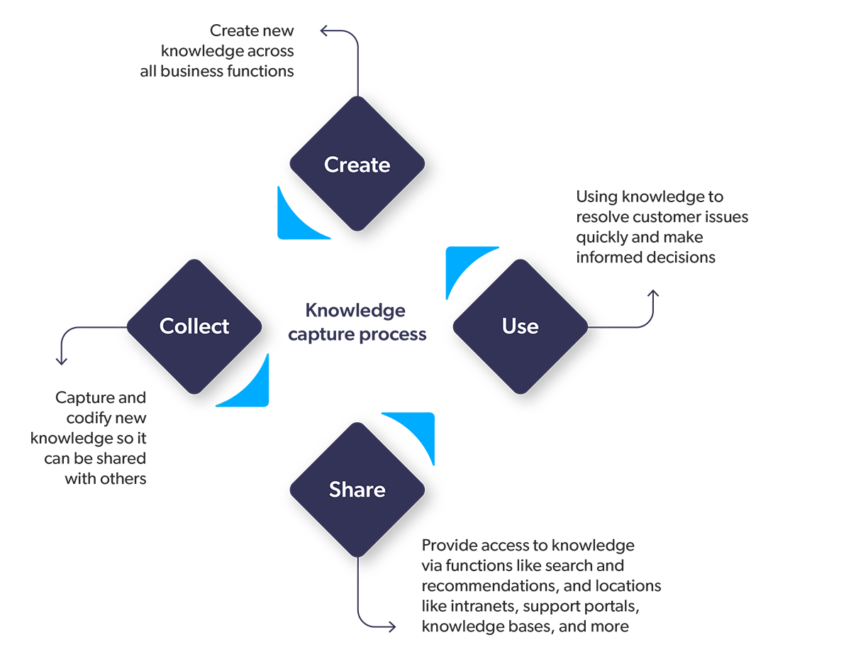 Image illustrates the knowledge management process
