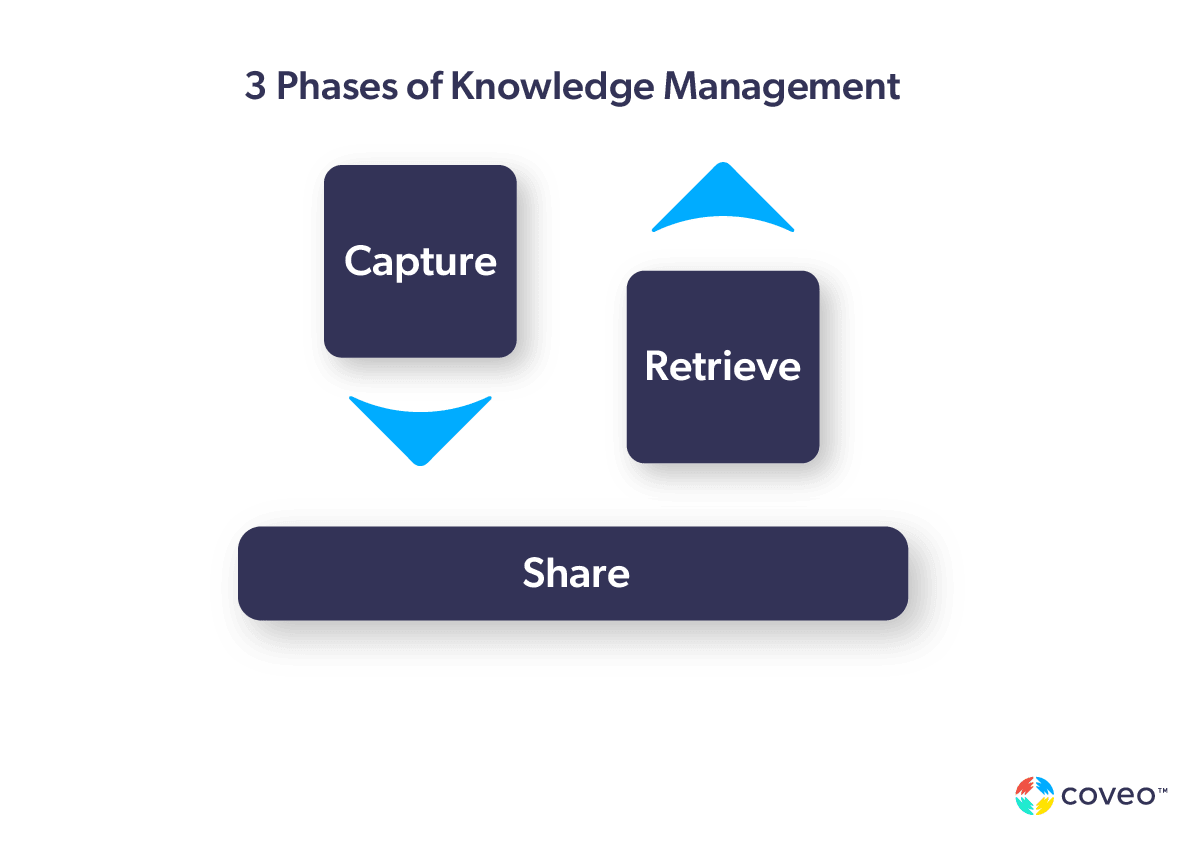 A graphic visualizes the three phases of knowledge management.