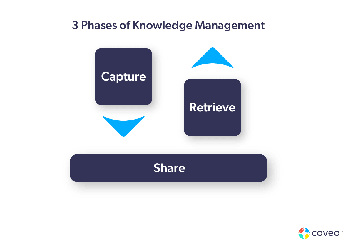 Develop Knowledge Management System Strategy in 2022 | Coveo