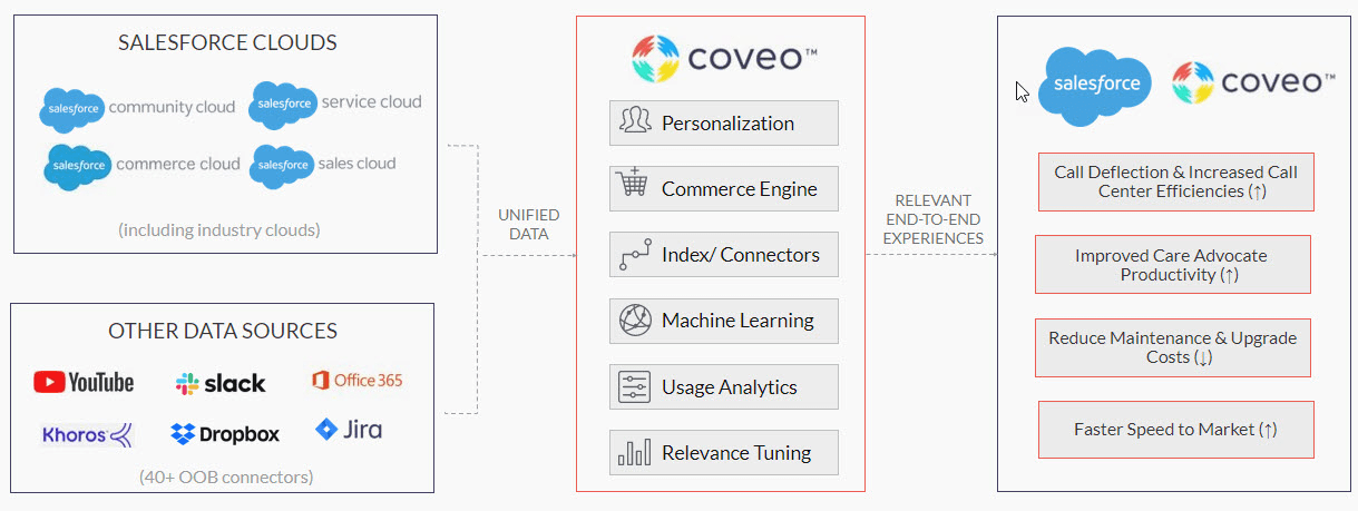 A graphic illustrates how Coveo enhances the Salesforce platform