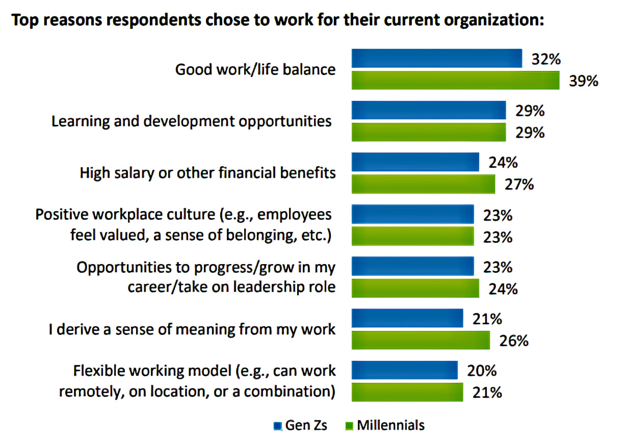 A chart lists the top reasons why Gen Z and millennials choose to work for their current organization.