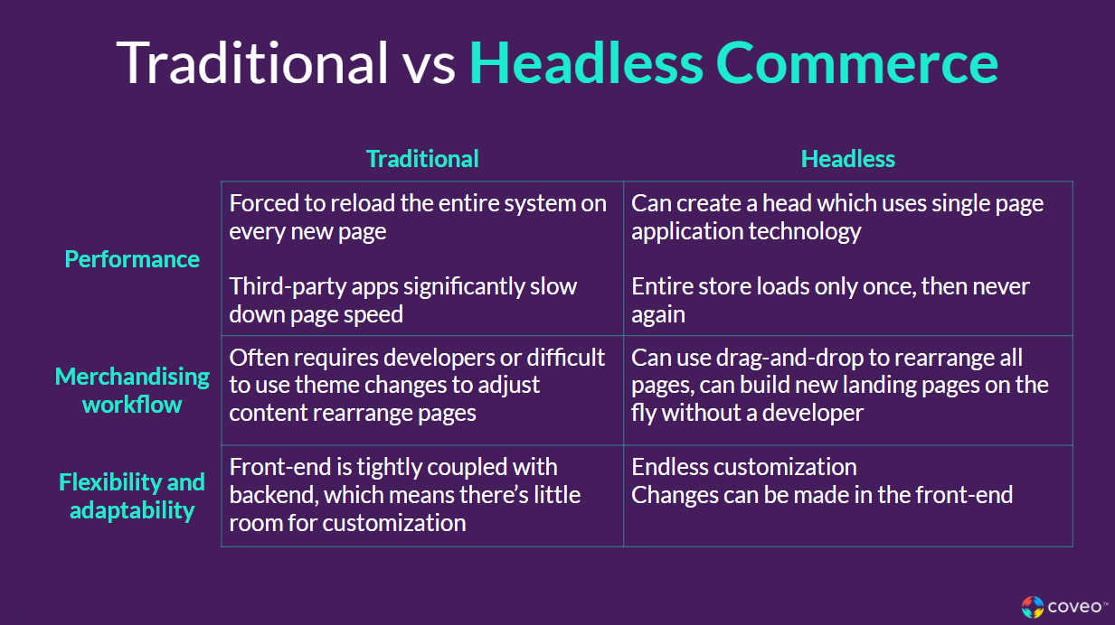 Chart discusses the differences between traditional and headless commerce approaches