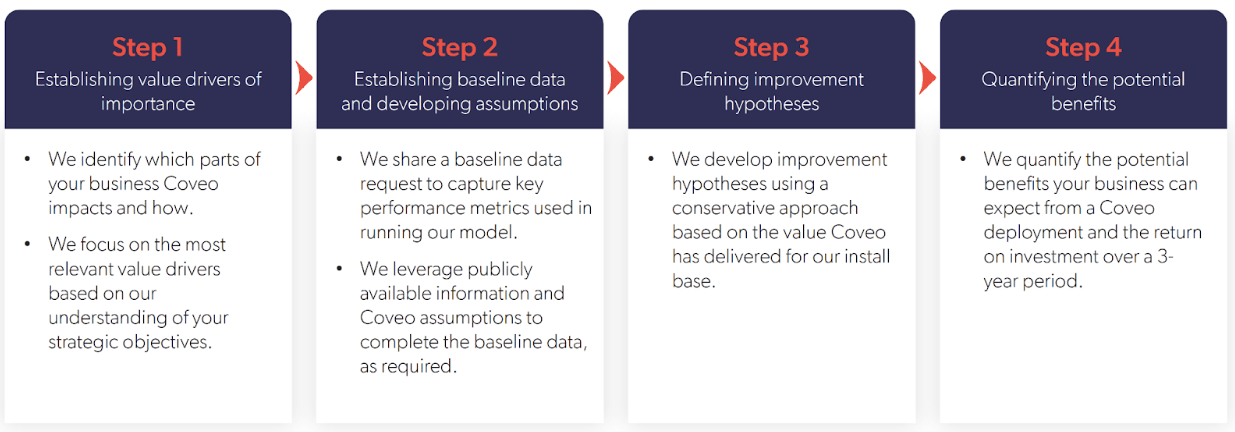a list of Coveo's 4 steps of determining the value of AI-powered search.