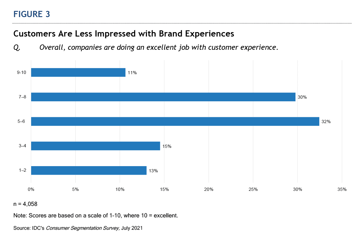 A bar graph displays customer sentiment around brand customer experience.