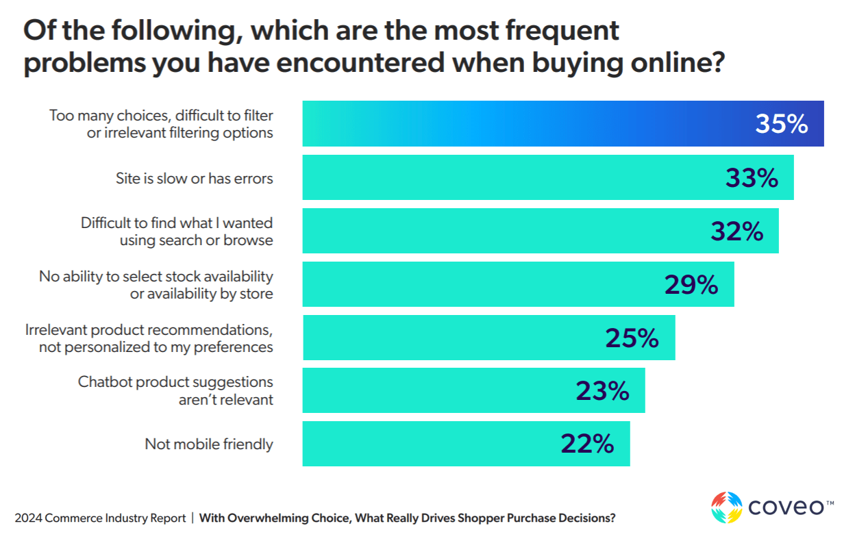 Image showing the top problems encountered when buying online: too many choices, difficult to filter or irrelevant filtering options (35%), site is slow or has errors (33%), and difficult to find what I wanted using search or browse (32%)