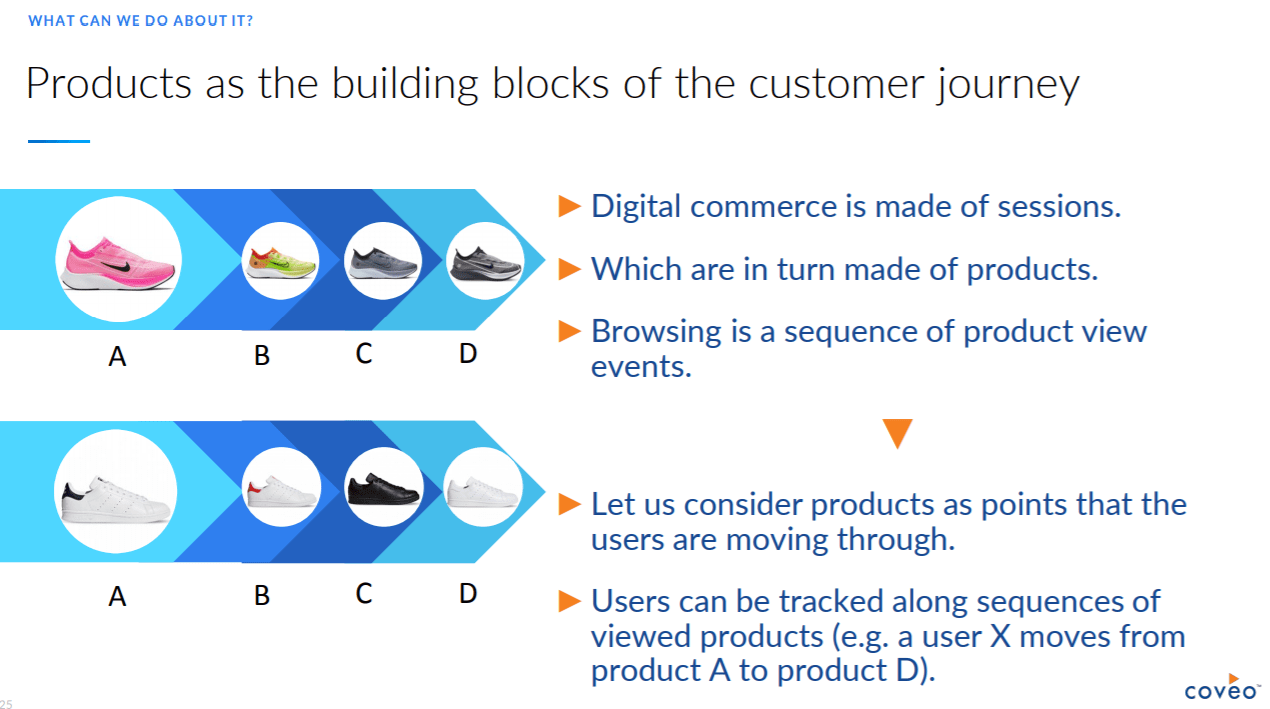 machine learning can understand products viewed