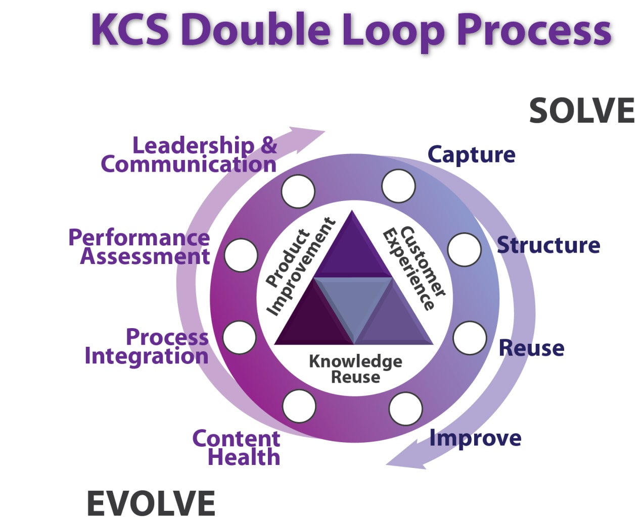 kcs-double-loop