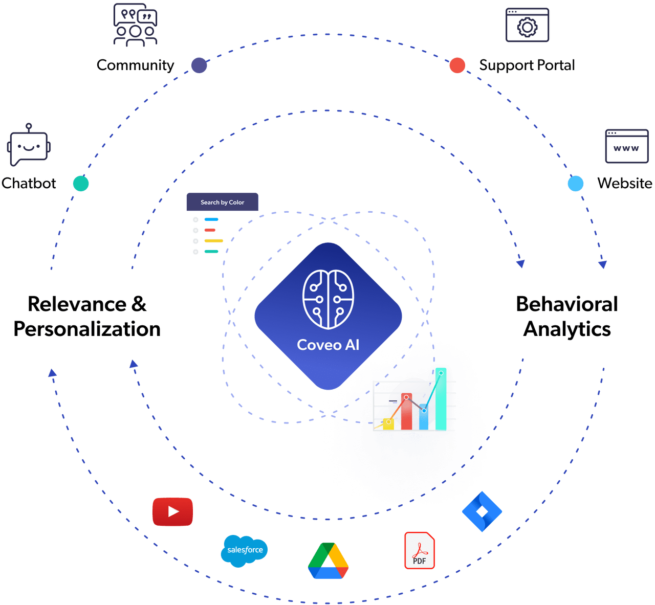 A graphic shows how AI layers on a unified index and uses behavioral analytics to provide relevance and personalization in customer experience