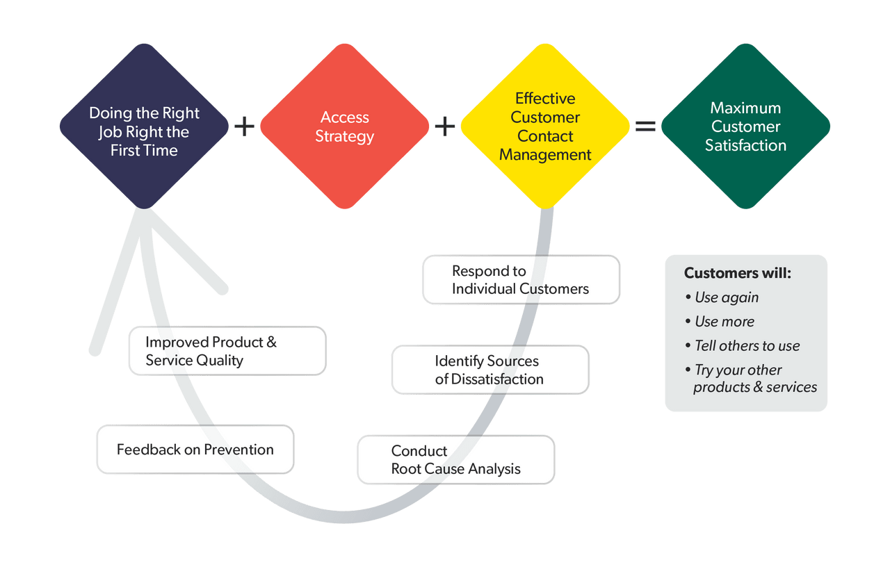 A workflow shows the four phases of CX strategy.