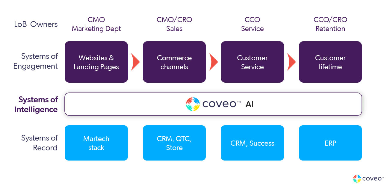 An infographic on how systems of intelligence help deliver immersive customer experiences