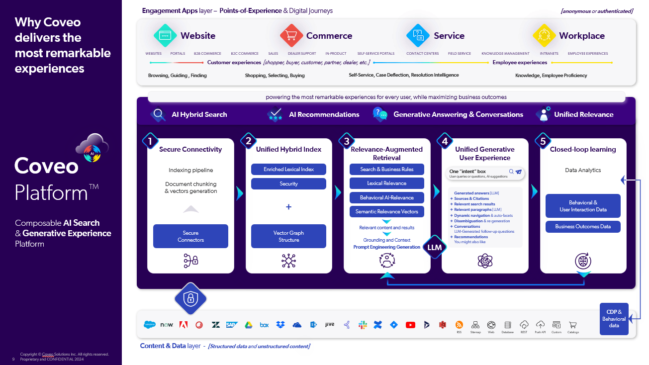 A snapshot of the Coveo AI-Relevance Platform under the hood