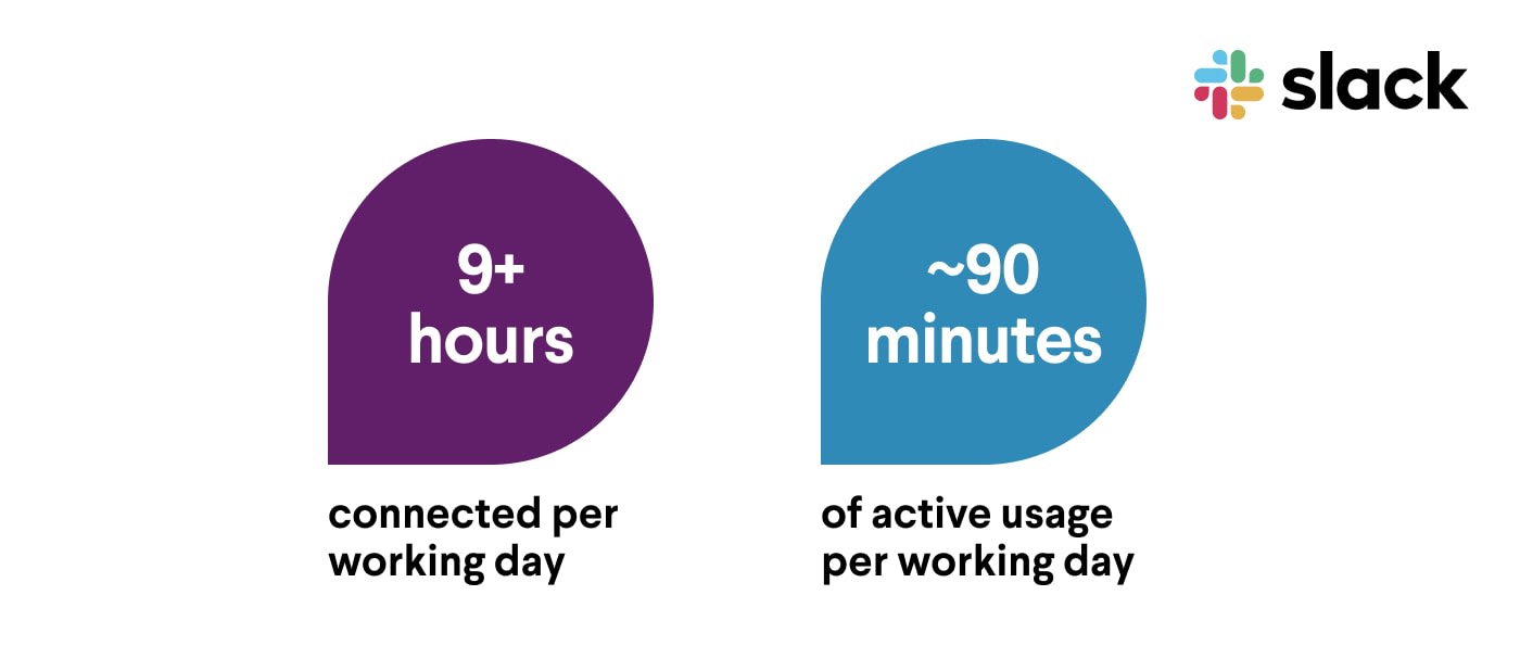 A screenshot from Slack shows how often employees use the collaboration tool.
