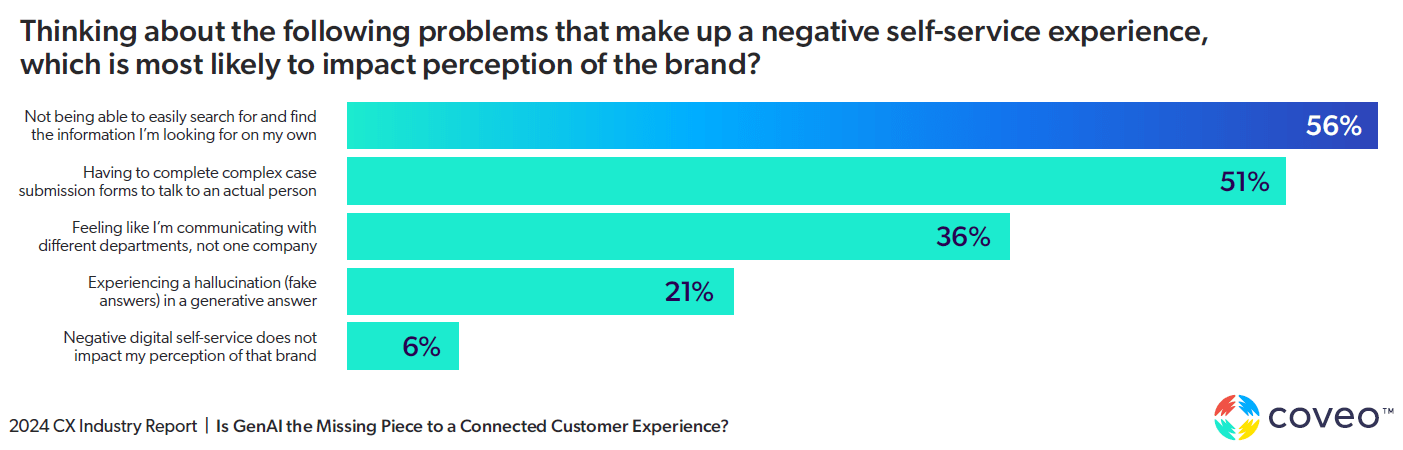 A chart from the 2024 CX Industry Report displays information about how a negative self-service experience impacts brand perception