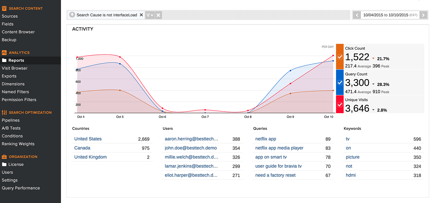 Learn what visitors are looking for with usage analytics.