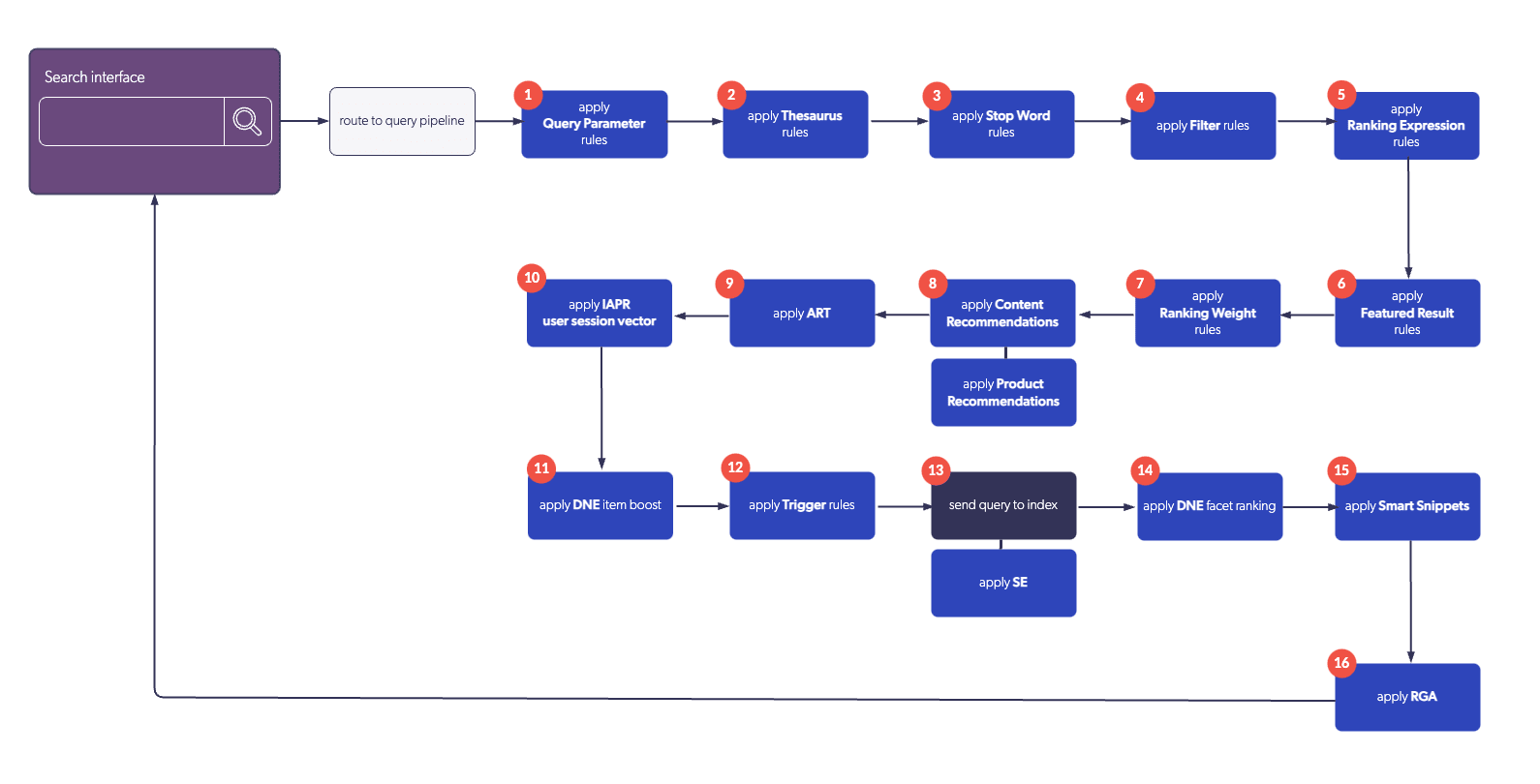 Visual illustrates what the order of execution for query parameters