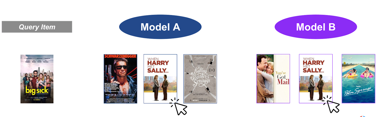 A screenshot illustrates how a level of inaccuracy in product recommendations impacts the user experience.