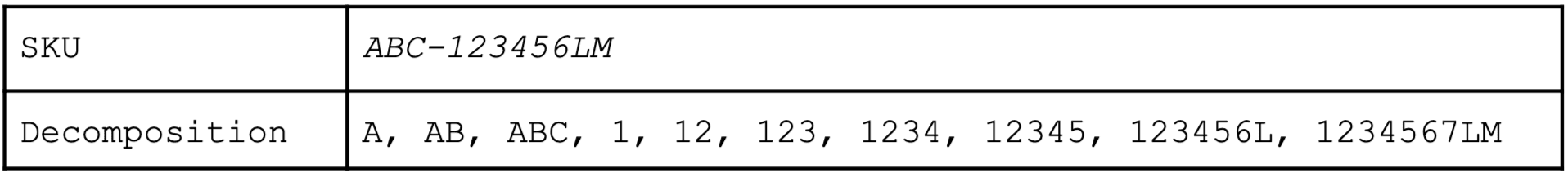 An illustration of SKU decomposition, where a SKU is broken into character strings