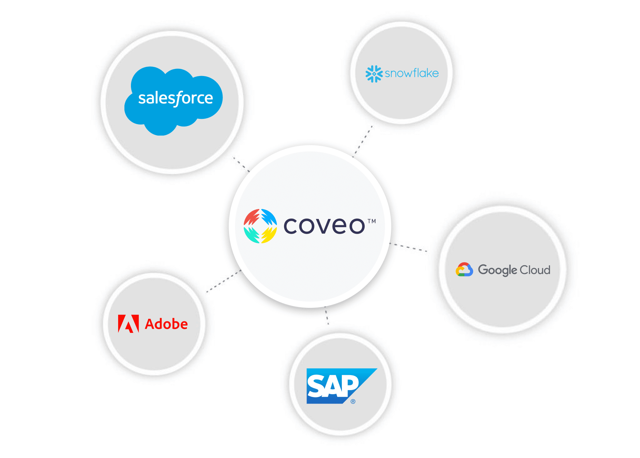 Coveo Sources Skill-Based Routing: A SWOT Analysis