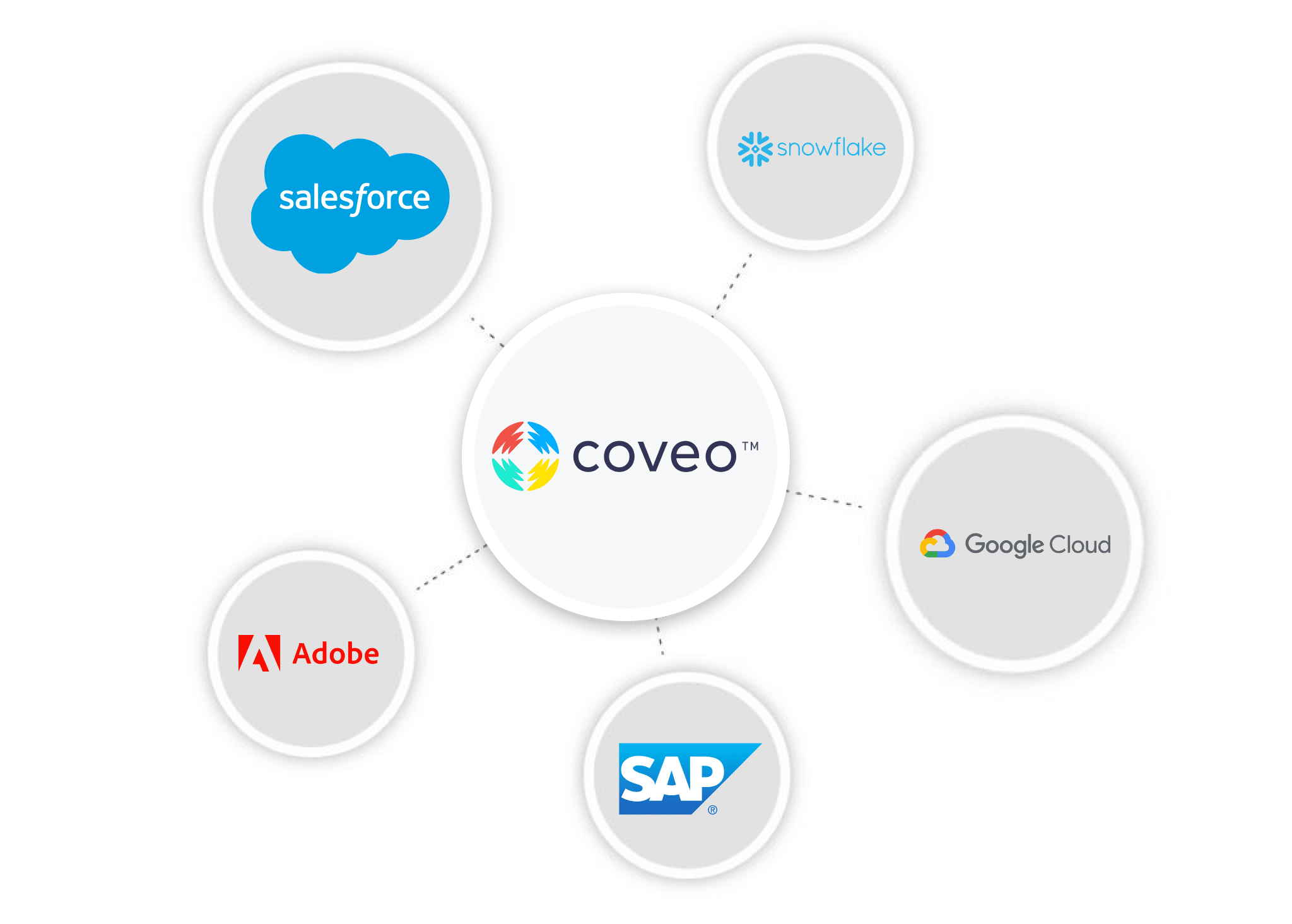 With more than 50 integrations, Coveo connects with modern and legacy platforms alike.