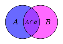 A Venn diagram illustrating the intersection of two sets