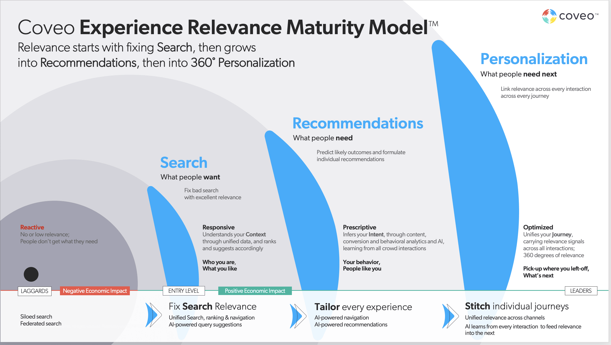 Federated Search Example: Workflow of the Coveo Relevance Maturity Model